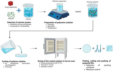 solvent casting method for films.